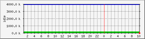 mem4 Traffic Graph